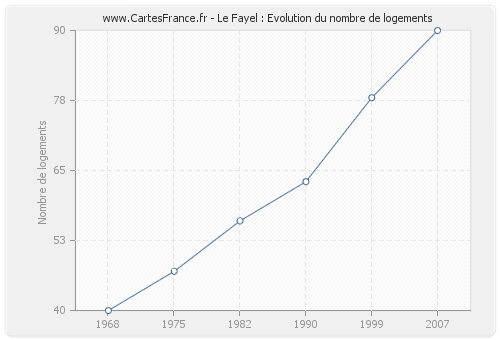 Le Fayel : Evolution du nombre de logements